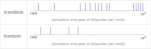 Reactivity