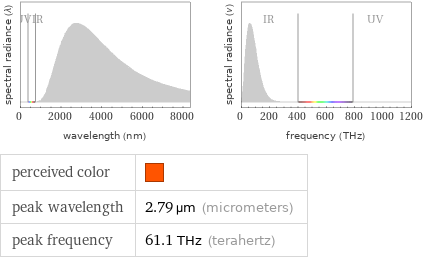   perceived color |  peak wavelength | 2.79 µm (micrometers) peak frequency | 61.1 THz (terahertz)