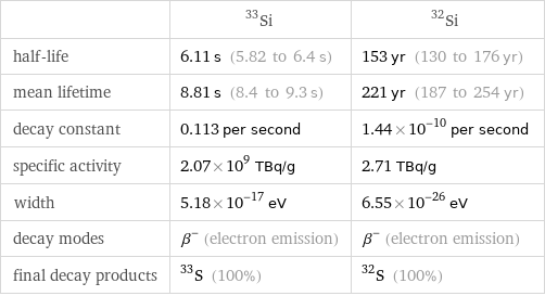  | Si-33 | Si-32 half-life | 6.11 s (5.82 to 6.4 s) | 153 yr (130 to 176 yr) mean lifetime | 8.81 s (8.4 to 9.3 s) | 221 yr (187 to 254 yr) decay constant | 0.113 per second | 1.44×10^-10 per second specific activity | 2.07×10^9 TBq/g | 2.71 TBq/g width | 5.18×10^-17 eV | 6.55×10^-26 eV decay modes | β^- (electron emission) | β^- (electron emission) final decay products | S-33 (100%) | S-32 (100%)