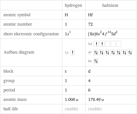  | hydrogen | hafnium atomic symbol | H | Hf atomic number | 1 | 72 short electronic configuration | 1s^1 | [Xe]6s^24f^145d^2 Aufbau diagram | 1s | 5d  4f  6s  block | s | d group | 1 | 4 period | 1 | 6 atomic mass | 1.008 u | 178.49 u half-life | (stable) | (stable)