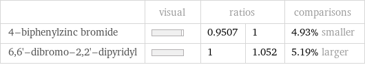  | visual | ratios | | comparisons 4-biphenylzinc bromide | | 0.9507 | 1 | 4.93% smaller 6, 6'-dibromo-2, 2'-dipyridyl | | 1 | 1.052 | 5.19% larger