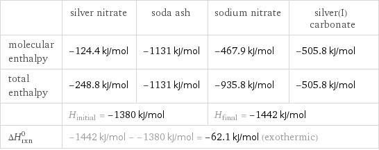  | silver nitrate | soda ash | sodium nitrate | silver(I) carbonate molecular enthalpy | -124.4 kJ/mol | -1131 kJ/mol | -467.9 kJ/mol | -505.8 kJ/mol total enthalpy | -248.8 kJ/mol | -1131 kJ/mol | -935.8 kJ/mol | -505.8 kJ/mol  | H_initial = -1380 kJ/mol | | H_final = -1442 kJ/mol |  ΔH_rxn^0 | -1442 kJ/mol - -1380 kJ/mol = -62.1 kJ/mol (exothermic) | | |  