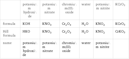  | potassium hydroxide | potassium nitrate | chromium(III) oxide | water | potassium nitrite | KCrO3 formula | KOH | KNO_3 | Cr_2O_3 | H_2O | KNO_2 | KCrO3 Hill formula | HKO | KNO_3 | Cr_2O_3 | H_2O | KNO_2 | CrKO3 name | potassium hydroxide | potassium nitrate | chromium(III) oxide | water | potassium nitrite | 