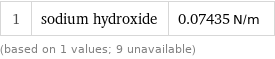 1 | sodium hydroxide | 0.07435 N/m (based on 1 values; 9 unavailable)