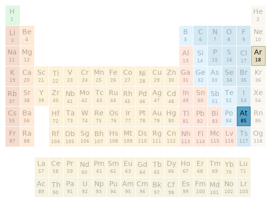 Periodic table location