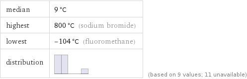 median | 9 °C highest | 800 °C (sodium bromide) lowest | -104 °C (fluoromethane) distribution | | (based on 9 values; 11 unavailable)
