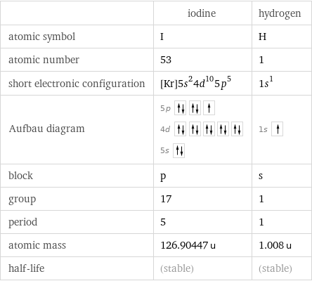  | iodine | hydrogen atomic symbol | I | H atomic number | 53 | 1 short electronic configuration | [Kr]5s^24d^105p^5 | 1s^1 Aufbau diagram | 5p  4d  5s | 1s  block | p | s group | 17 | 1 period | 5 | 1 atomic mass | 126.90447 u | 1.008 u half-life | (stable) | (stable)