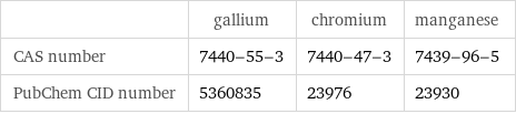  | gallium | chromium | manganese CAS number | 7440-55-3 | 7440-47-3 | 7439-96-5 PubChem CID number | 5360835 | 23976 | 23930