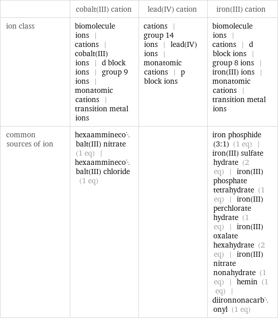  | cobalt(III) cation | lead(IV) cation | iron(III) cation ion class | biomolecule ions | cations | cobalt(III) ions | d block ions | group 9 ions | monatomic cations | transition metal ions | cations | group 14 ions | lead(IV) ions | monatomic cations | p block ions | biomolecule ions | cations | d block ions | group 8 ions | iron(III) ions | monatomic cations | transition metal ions common sources of ion | hexaamminecobalt(III) nitrate (1 eq) | hexaamminecobalt(III) chloride (1 eq) | | iron phosphide (3:1) (1 eq) | iron(III) sulfate hydrate (2 eq) | iron(III) phosphate tetrahydrate (1 eq) | iron(III) perchlorate hydrate (1 eq) | iron(III) oxalate hexahydrate (2 eq) | iron(III) nitrate nonahydrate (1 eq) | hemin (1 eq) | diironnonacarbonyl (1 eq)