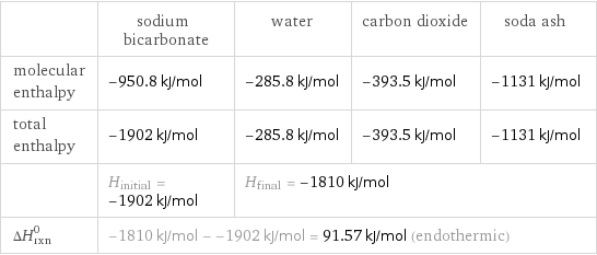  | sodium bicarbonate | water | carbon dioxide | soda ash molecular enthalpy | -950.8 kJ/mol | -285.8 kJ/mol | -393.5 kJ/mol | -1131 kJ/mol total enthalpy | -1902 kJ/mol | -285.8 kJ/mol | -393.5 kJ/mol | -1131 kJ/mol  | H_initial = -1902 kJ/mol | H_final = -1810 kJ/mol | |  ΔH_rxn^0 | -1810 kJ/mol - -1902 kJ/mol = 91.57 kJ/mol (endothermic) | | |  