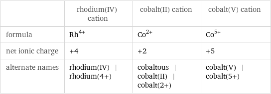  | rhodium(IV) cation | cobalt(II) cation | cobalt(V) cation formula | Rh^(4+) | Co^(2+) | Co^(5+) net ionic charge | +4 | +2 | +5 alternate names | rhodium(IV) | rhodium(4+) | cobaltous | cobalt(II) | cobalt(2+) | cobalt(V) | cobalt(5+)