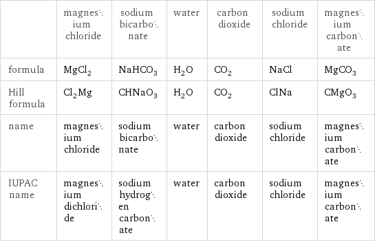 | magnesium chloride | sodium bicarbonate | water | carbon dioxide | sodium chloride | magnesium carbonate formula | MgCl_2 | NaHCO_3 | H_2O | CO_2 | NaCl | MgCO_3 Hill formula | Cl_2Mg | CHNaO_3 | H_2O | CO_2 | ClNa | CMgO_3 name | magnesium chloride | sodium bicarbonate | water | carbon dioxide | sodium chloride | magnesium carbonate IUPAC name | magnesium dichloride | sodium hydrogen carbonate | water | carbon dioxide | sodium chloride | magnesium carbonate