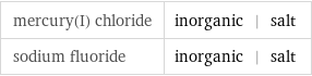 mercury(I) chloride | inorganic | salt sodium fluoride | inorganic | salt