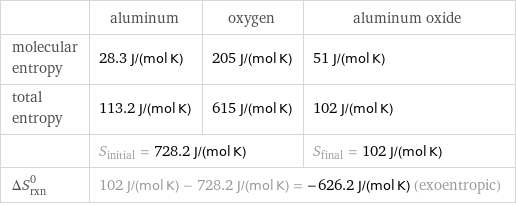  | aluminum | oxygen | aluminum oxide molecular entropy | 28.3 J/(mol K) | 205 J/(mol K) | 51 J/(mol K) total entropy | 113.2 J/(mol K) | 615 J/(mol K) | 102 J/(mol K)  | S_initial = 728.2 J/(mol K) | | S_final = 102 J/(mol K) ΔS_rxn^0 | 102 J/(mol K) - 728.2 J/(mol K) = -626.2 J/(mol K) (exoentropic) | |  