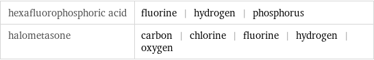 hexafluorophosphoric acid | fluorine | hydrogen | phosphorus halometasone | carbon | chlorine | fluorine | hydrogen | oxygen