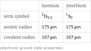  | lutetium | ytterbium term symbol | ^2D_(3/2) | ^1S_0 atomic radius | 175 pm | 175 pm covalent radius | 187 pm | 187 pm (electronic ground state properties)