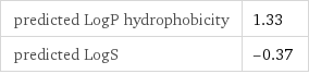 predicted LogP hydrophobicity | 1.33 predicted LogS | -0.37