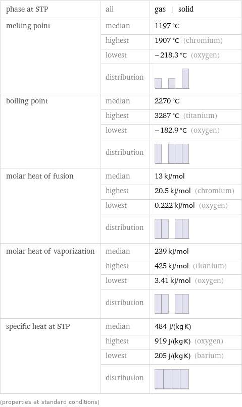 phase at STP | all | gas | solid melting point | median | 1197 °C  | highest | 1907 °C (chromium)  | lowest | -218.3 °C (oxygen)  | distribution |  boiling point | median | 2270 °C  | highest | 3287 °C (titanium)  | lowest | -182.9 °C (oxygen)  | distribution |  molar heat of fusion | median | 13 kJ/mol  | highest | 20.5 kJ/mol (chromium)  | lowest | 0.222 kJ/mol (oxygen)  | distribution |  molar heat of vaporization | median | 239 kJ/mol  | highest | 425 kJ/mol (titanium)  | lowest | 3.41 kJ/mol (oxygen)  | distribution |  specific heat at STP | median | 484 J/(kg K)  | highest | 919 J/(kg K) (oxygen)  | lowest | 205 J/(kg K) (barium)  | distribution |  (properties at standard conditions)