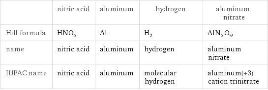  | nitric acid | aluminum | hydrogen | aluminum nitrate Hill formula | HNO_3 | Al | H_2 | AlN_3O_9 name | nitric acid | aluminum | hydrogen | aluminum nitrate IUPAC name | nitric acid | aluminum | molecular hydrogen | aluminum(+3) cation trinitrate