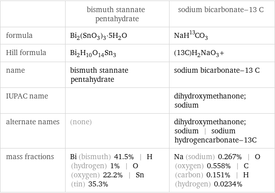  | bismuth stannate pentahydrate | sodium bicarbonate-13 C formula | Bi_2(SnO_3)_3·5H_2O | NaH^13CO_3 Hill formula | Bi_2H_10O_14Sn_3 | (13C)H_2NaO_3+ name | bismuth stannate pentahydrate | sodium bicarbonate-13 C IUPAC name | | dihydroxymethanone; sodium alternate names | (none) | dihydroxymethanone; sodium | sodium hydrogencarbonate-13C mass fractions | Bi (bismuth) 41.5% | H (hydrogen) 1% | O (oxygen) 22.2% | Sn (tin) 35.3% | Na (sodium) 0.267% | O (oxygen) 0.558% | C (carbon) 0.151% | H (hydrogen) 0.0234%