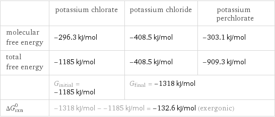  | potassium chlorate | potassium chloride | potassium perchlorate molecular free energy | -296.3 kJ/mol | -408.5 kJ/mol | -303.1 kJ/mol total free energy | -1185 kJ/mol | -408.5 kJ/mol | -909.3 kJ/mol  | G_initial = -1185 kJ/mol | G_final = -1318 kJ/mol |  ΔG_rxn^0 | -1318 kJ/mol - -1185 kJ/mol = -132.6 kJ/mol (exergonic) | |  