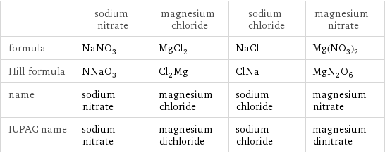  | sodium nitrate | magnesium chloride | sodium chloride | magnesium nitrate formula | NaNO_3 | MgCl_2 | NaCl | Mg(NO_3)_2 Hill formula | NNaO_3 | Cl_2Mg | ClNa | MgN_2O_6 name | sodium nitrate | magnesium chloride | sodium chloride | magnesium nitrate IUPAC name | sodium nitrate | magnesium dichloride | sodium chloride | magnesium dinitrate