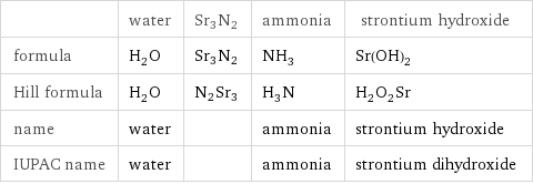  | water | Sr3N2 | ammonia | strontium hydroxide formula | H_2O | Sr3N2 | NH_3 | Sr(OH)_2 Hill formula | H_2O | N2Sr3 | H_3N | H_2O_2Sr name | water | | ammonia | strontium hydroxide IUPAC name | water | | ammonia | strontium dihydroxide