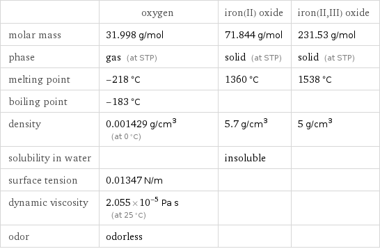  | oxygen | iron(II) oxide | iron(II, III) oxide molar mass | 31.998 g/mol | 71.844 g/mol | 231.53 g/mol phase | gas (at STP) | solid (at STP) | solid (at STP) melting point | -218 °C | 1360 °C | 1538 °C boiling point | -183 °C | |  density | 0.001429 g/cm^3 (at 0 °C) | 5.7 g/cm^3 | 5 g/cm^3 solubility in water | | insoluble |  surface tension | 0.01347 N/m | |  dynamic viscosity | 2.055×10^-5 Pa s (at 25 °C) | |  odor | odorless | | 