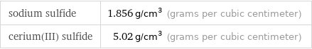 sodium sulfide | 1.856 g/cm^3 (grams per cubic centimeter) cerium(III) sulfide | 5.02 g/cm^3 (grams per cubic centimeter)