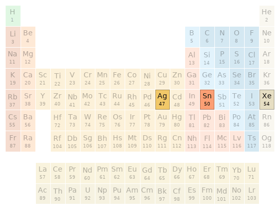 Periodic table location