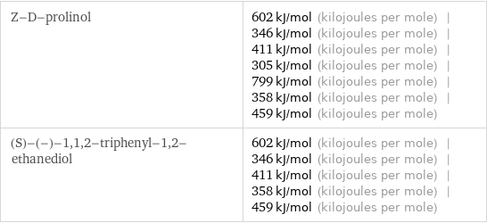 Z-D-prolinol | 602 kJ/mol (kilojoules per mole) | 346 kJ/mol (kilojoules per mole) | 411 kJ/mol (kilojoules per mole) | 305 kJ/mol (kilojoules per mole) | 799 kJ/mol (kilojoules per mole) | 358 kJ/mol (kilojoules per mole) | 459 kJ/mol (kilojoules per mole) (S)-(-)-1, 1, 2-triphenyl-1, 2-ethanediol | 602 kJ/mol (kilojoules per mole) | 346 kJ/mol (kilojoules per mole) | 411 kJ/mol (kilojoules per mole) | 358 kJ/mol (kilojoules per mole) | 459 kJ/mol (kilojoules per mole)