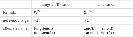  | tungsten(II) cation | zinc cation formula | W^(2+) | Zn^(2+) net ionic charge | +2 | +2 alternate names | tungsten(II) | tungsten(2+) | zinc(II) | zinc(II) cation | zinc(2+)