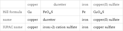  | copper | duretter | iron | copper(II) sulfate Hill formula | Cu | FeO_4S | Fe | CuO_4S name | copper | duretter | iron | copper(II) sulfate IUPAC name | copper | iron(+2) cation sulfate | iron | copper sulfate