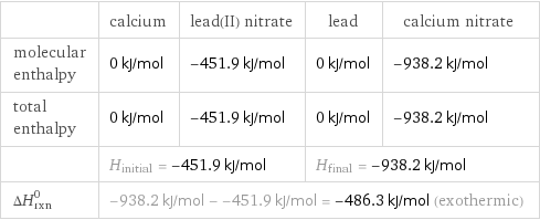  | calcium | lead(II) nitrate | lead | calcium nitrate molecular enthalpy | 0 kJ/mol | -451.9 kJ/mol | 0 kJ/mol | -938.2 kJ/mol total enthalpy | 0 kJ/mol | -451.9 kJ/mol | 0 kJ/mol | -938.2 kJ/mol  | H_initial = -451.9 kJ/mol | | H_final = -938.2 kJ/mol |  ΔH_rxn^0 | -938.2 kJ/mol - -451.9 kJ/mol = -486.3 kJ/mol (exothermic) | | |  