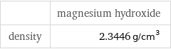  | magnesium hydroxide density | 2.3446 g/cm^3