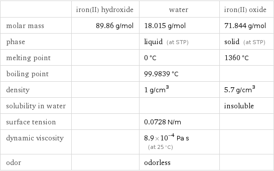  | iron(II) hydroxide | water | iron(II) oxide molar mass | 89.86 g/mol | 18.015 g/mol | 71.844 g/mol phase | | liquid (at STP) | solid (at STP) melting point | | 0 °C | 1360 °C boiling point | | 99.9839 °C |  density | | 1 g/cm^3 | 5.7 g/cm^3 solubility in water | | | insoluble surface tension | | 0.0728 N/m |  dynamic viscosity | | 8.9×10^-4 Pa s (at 25 °C) |  odor | | odorless | 