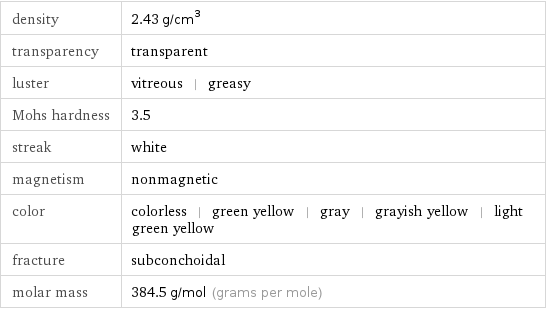 density | 2.43 g/cm^3 transparency | transparent luster | vitreous | greasy Mohs hardness | 3.5 streak | white magnetism | nonmagnetic color | colorless | green yellow | gray | grayish yellow | light green yellow fracture | subconchoidal molar mass | 384.5 g/mol (grams per mole)