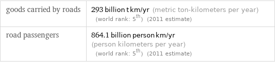 goods carried by roads | 293 billion t km/yr (metric ton-kilometers per year) (world rank: 5th) (2011 estimate) road passengers | 864.1 billion person km/yr (person kilometers per year) (world rank: 5th) (2011 estimate)