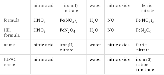  | nitric acid | iron(II) nitrate | water | nitric oxide | ferric nitrate formula | HNO_3 | Fe(NO_3)_2 | H_2O | NO | Fe(NO_3)_3 Hill formula | HNO_3 | FeN_2O_6 | H_2O | NO | FeN_3O_9 name | nitric acid | iron(II) nitrate | water | nitric oxide | ferric nitrate IUPAC name | nitric acid | | water | nitric oxide | iron(+3) cation trinitrate