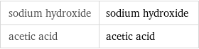 sodium hydroxide | sodium hydroxide acetic acid | acetic acid