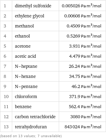 1 | dimethyl sulfoxide | 0.005026 Pa m^3/mol 2 | ethylene glycol | 0.00608 Pa m^3/mol 3 | methanol | 0.4509 Pa m^3/mol 4 | ethanol | 0.5269 Pa m^3/mol 5 | acetone | 3.931 Pa m^3/mol 6 | acetic acid | 4.479 Pa m^3/mol 7 | N-heptane | 26.24 Pa m^3/mol 8 | N-hexane | 34.75 Pa m^3/mol 9 | N-pentane | 46.2 Pa m^3/mol 10 | chloroform | 371.9 Pa m^3/mol 11 | benzene | 562.4 Pa m^3/mol 12 | carbon tetrachloride | 3080 Pa m^3/mol 13 | tetrahydrofuran | 843024 Pa m^3/mol (based on 13 values; 7 unavailable)