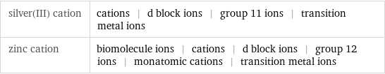 silver(III) cation | cations | d block ions | group 11 ions | transition metal ions zinc cation | biomolecule ions | cations | d block ions | group 12 ions | monatomic cations | transition metal ions