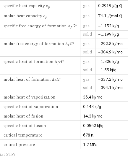 specific heat capacity c_p | gas | 0.2915 J/(g K) molar heat capacity c_p | gas | 74.1 J/(mol K) specific free energy of formation Δ_fG° | gas | -1.152 kJ/g  | solid | -1.199 kJ/g molar free energy of formation Δ_fG° | gas | -292.8 kJ/mol  | solid | -304.9 kJ/mol specific heat of formation Δ_fH° | gas | -1.326 kJ/g  | solid | -1.55 kJ/g molar heat of formation Δ_fH° | gas | -337.2 kJ/mol  | solid | -394.1 kJ/mol molar heat of vaporization | 36.4 kJ/mol |  specific heat of vaporization | 0.143 kJ/g |  molar heat of fusion | 14.3 kJ/mol |  specific heat of fusion | 0.0562 kJ/g |  critical temperature | 678 K |  critical pressure | 1.7 MPa |  (at STP)