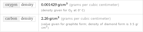 oxygen | density | 0.001429 g/cm^3 (grams per cubic centimeter) (density given for O2 at 0° C) carbon | density | 2.26 g/cm^3 (grams per cubic centimeter) (value given for graphite form; density of diamond form is 3.5 g/cm3)