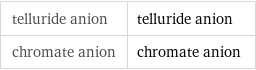 telluride anion | telluride anion chromate anion | chromate anion