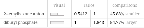  | visual | ratios | | comparisons 2-ethylhexane anion | | 0.5412 | 1 | 45.88% smaller dibutyl phosphate | | 1 | 1.848 | 84.77% larger