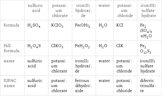  | sulfuric acid | potassium chlorate | iron(II) hydroxide | water | potassium chloride | iron(III) sulfate hydrate formula | H_2SO_4 | KClO_3 | Fe(OH)_2 | H_2O | KCl | Fe_2(SO_4)_3·xH_2O Hill formula | H_2O_4S | ClKO_3 | FeH_2O_2 | H_2O | ClK | Fe_2O_12S_3 name | sulfuric acid | potassium chlorate | iron(II) hydroxide | water | potassium chloride | iron(III) sulfate hydrate IUPAC name | sulfuric acid | potassium chlorate | ferrous dihydroxide | water | potassium chloride | diferric trisulfate