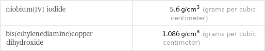 niobium(IV) iodide | 5.6 g/cm^3 (grams per cubic centimeter) bis(ethylenediamine)copper dihydroxide | 1.086 g/cm^3 (grams per cubic centimeter)