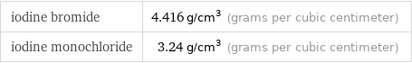 iodine bromide | 4.416 g/cm^3 (grams per cubic centimeter) iodine monochloride | 3.24 g/cm^3 (grams per cubic centimeter)