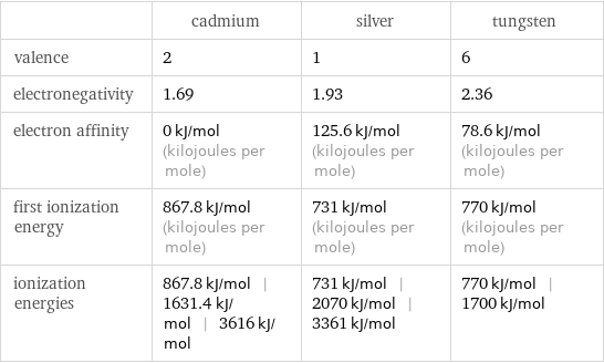  | cadmium | silver | tungsten valence | 2 | 1 | 6 electronegativity | 1.69 | 1.93 | 2.36 electron affinity | 0 kJ/mol (kilojoules per mole) | 125.6 kJ/mol (kilojoules per mole) | 78.6 kJ/mol (kilojoules per mole) first ionization energy | 867.8 kJ/mol (kilojoules per mole) | 731 kJ/mol (kilojoules per mole) | 770 kJ/mol (kilojoules per mole) ionization energies | 867.8 kJ/mol | 1631.4 kJ/mol | 3616 kJ/mol | 731 kJ/mol | 2070 kJ/mol | 3361 kJ/mol | 770 kJ/mol | 1700 kJ/mol
